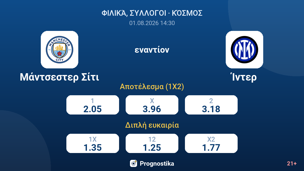Μάντσεστερ Σίτι - Ίντερ — αποδόσεις