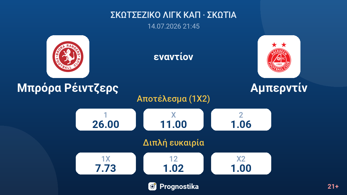 Μπρόρα Ρέιντζερς - Αμπερντίν — αποδόσεις