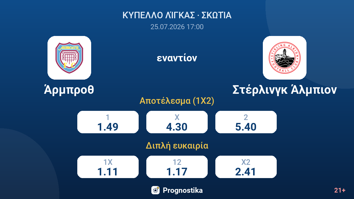 Άρμπροθ - Στέρλινγκ Άλμπιον — αποδόσεις