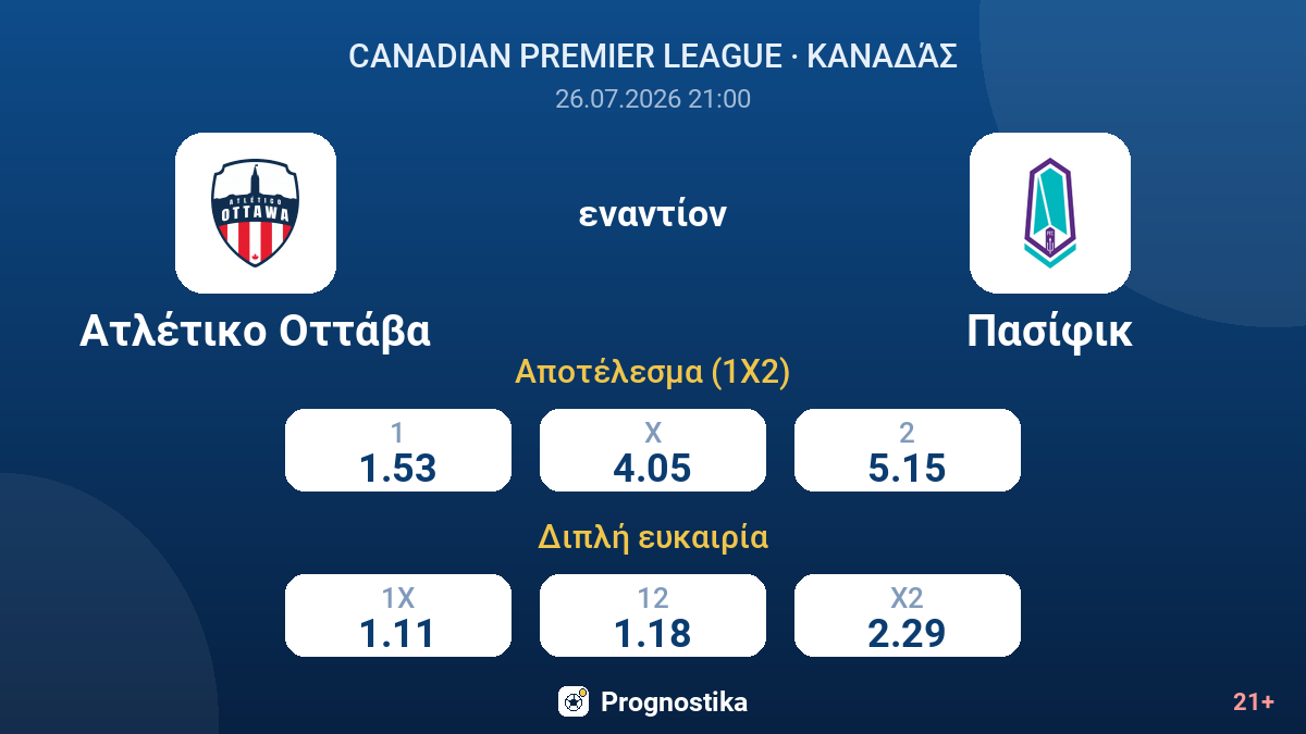 Ατλέτικο Οττάβα - Πασίφικ — αποδόσεις